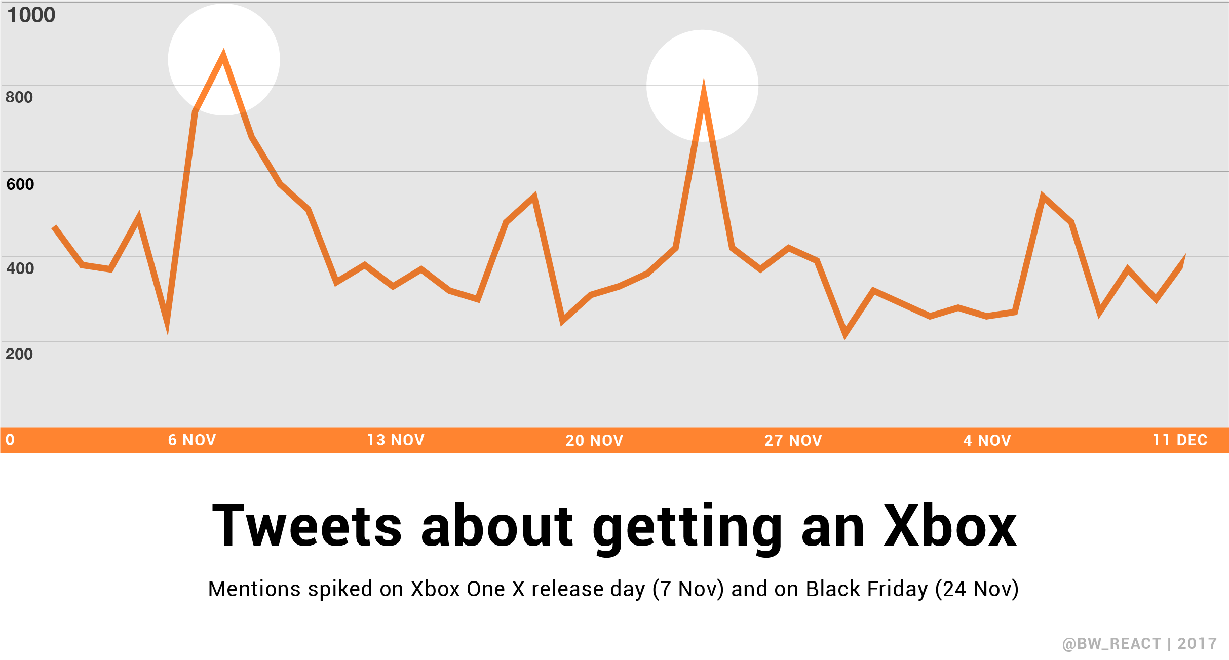 Mentions of intent to purchase an Xbox rise on Xbox X launch day and Black Friday