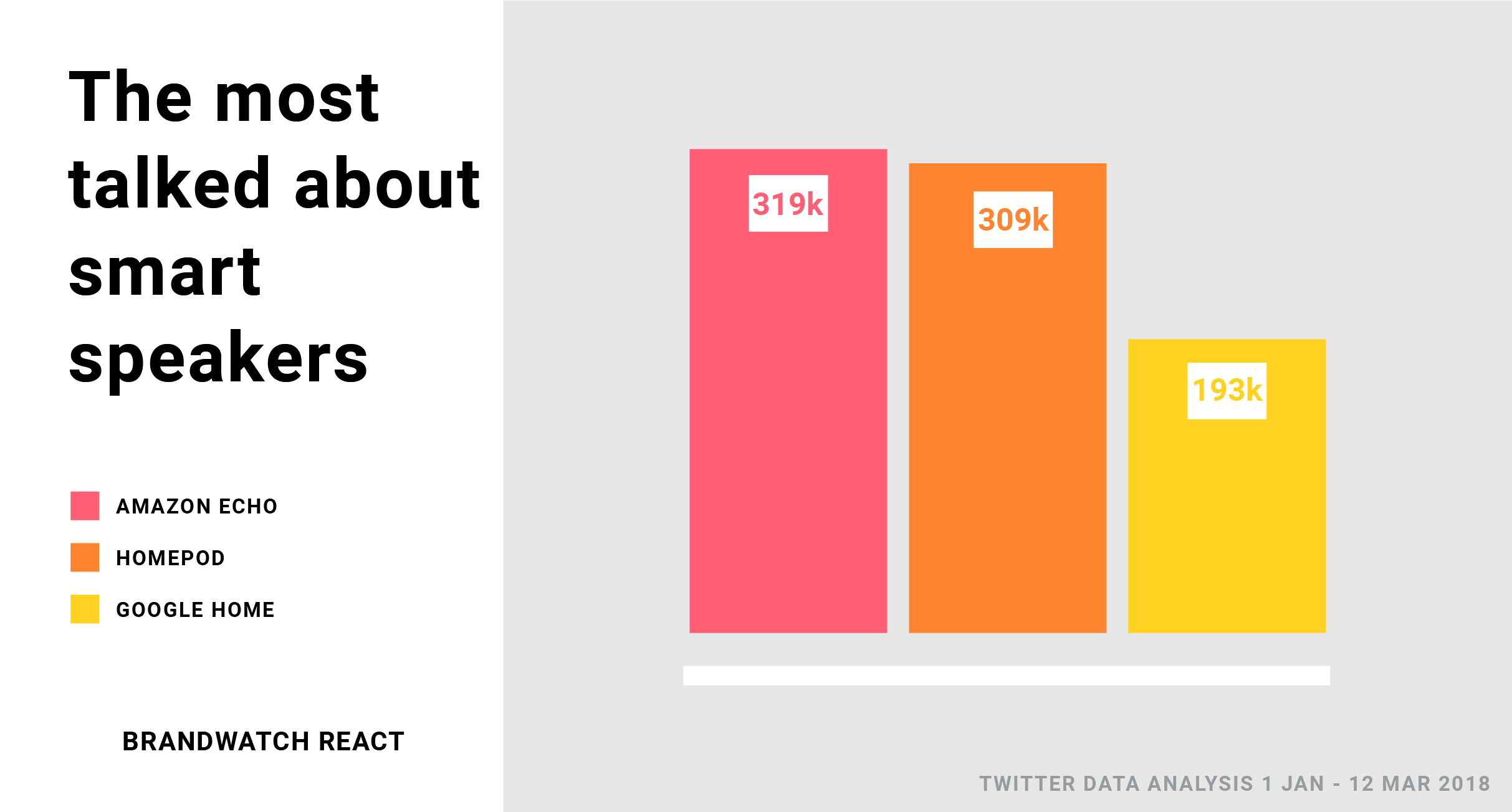 Bar chart shows smart speaker data related to the number of mentions each speaker has had this year. Amazon Echo has the most, followed by HomePod and with Google Home lagging behind.