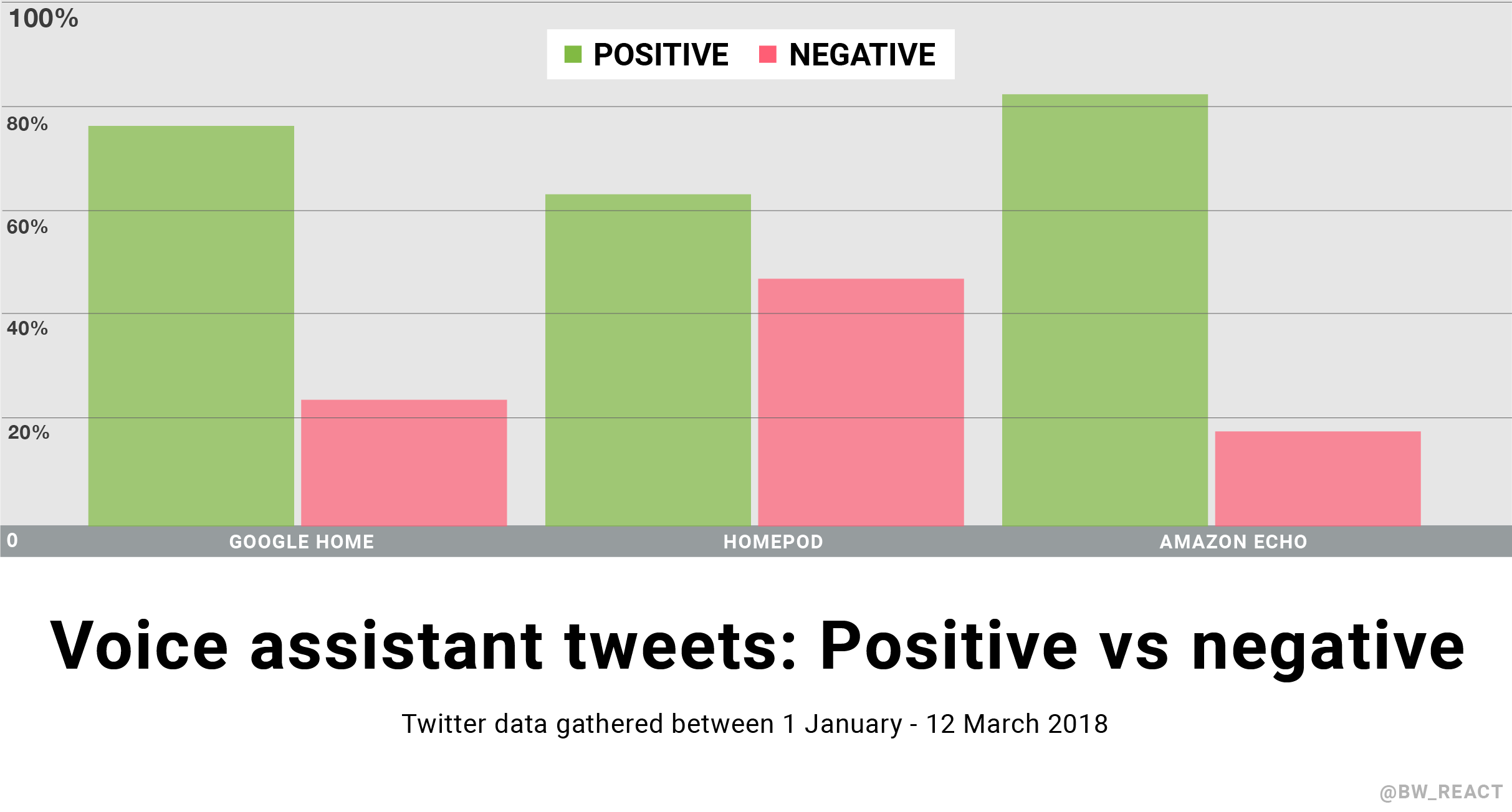 A bar chart shows smart speaker data relating to positive and negative tweets. Amazon has 82% positive tweets and Google Home follows with 76%