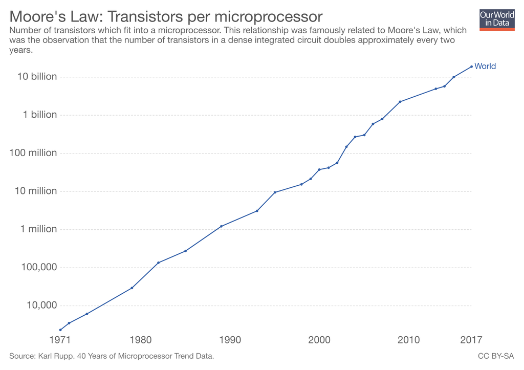 Line chart showing Moore's Law: where the number of transistors per microprocessor doubles every two years