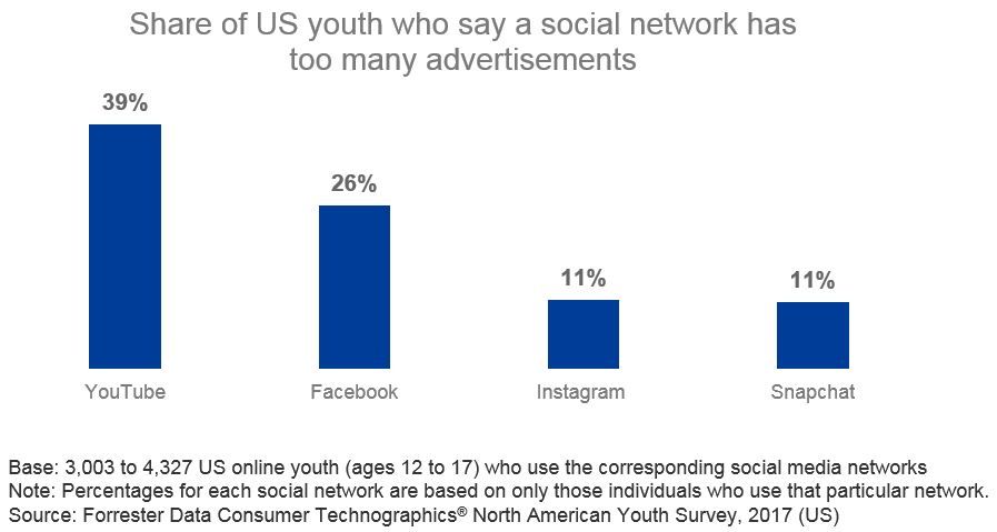 A bar chart showing the % of US Youth who think social networks have too many ads. 39% say YouTube, 26% say Facebook, 11% say Instagram, and 11% say Snapchat.