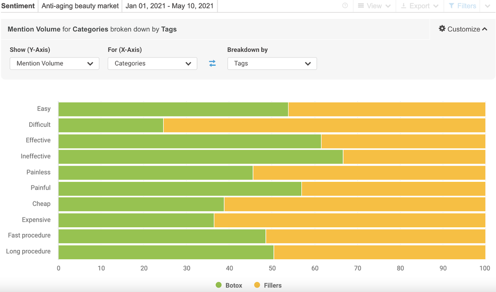 Chart displaying mention volume per several common categories in conversations about Botox and fillers