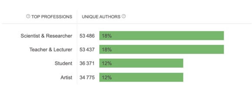 Audience analysis by profession