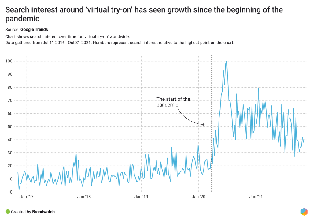 Chart shows search interest over time for 'virtual try-on' worldwide