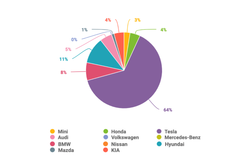 share of voice chart automotive