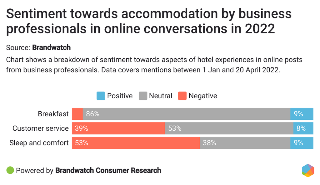Sentiment towards accommodation by business professionals in online conversations in 2022