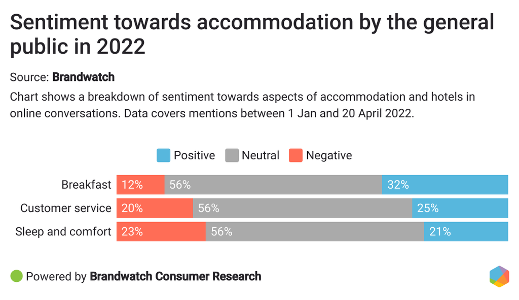 Sentiment towards accommodation by the general public in 2022