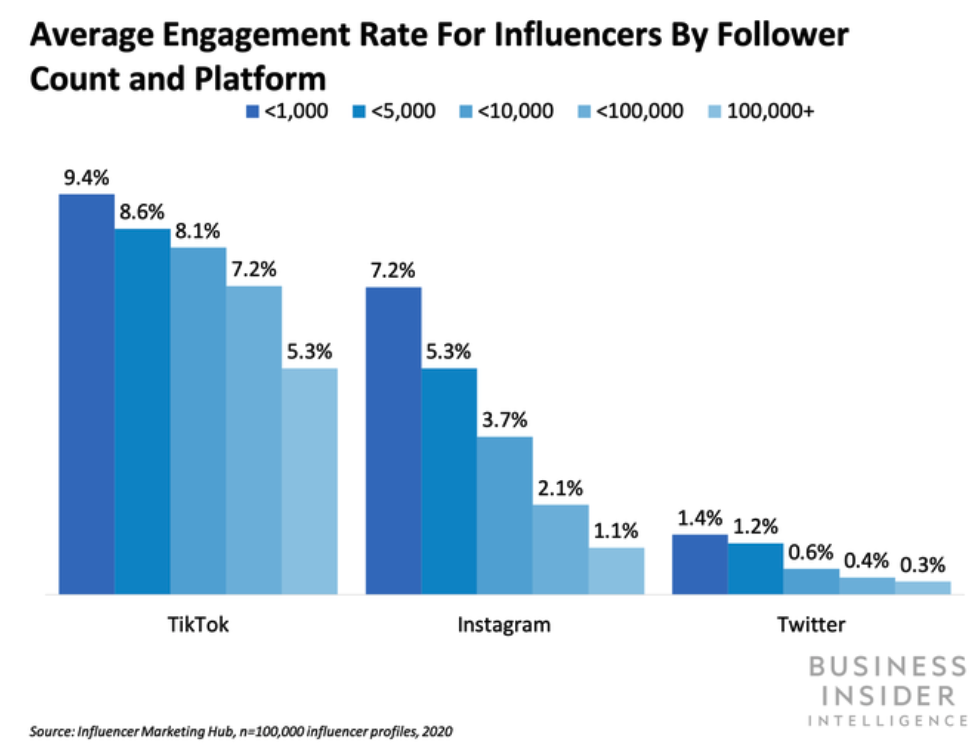 Chart shows average engagement rate for influencers by follower