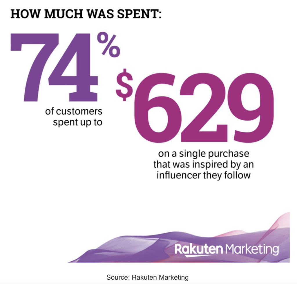 Rakuten Marketing research: Consumer spend on products promoted by influencers
