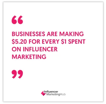 Influencer Marketing Hub research: Businesses are making $5.20 for every $1 spent on influencer marketing