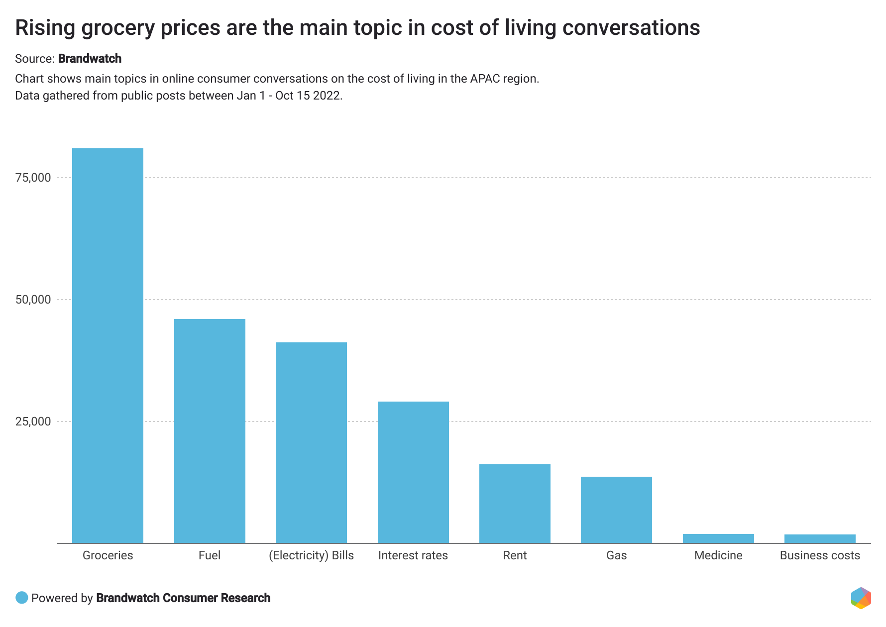 How is the cost of living crisis affecting the APAC region? | Brandwatch