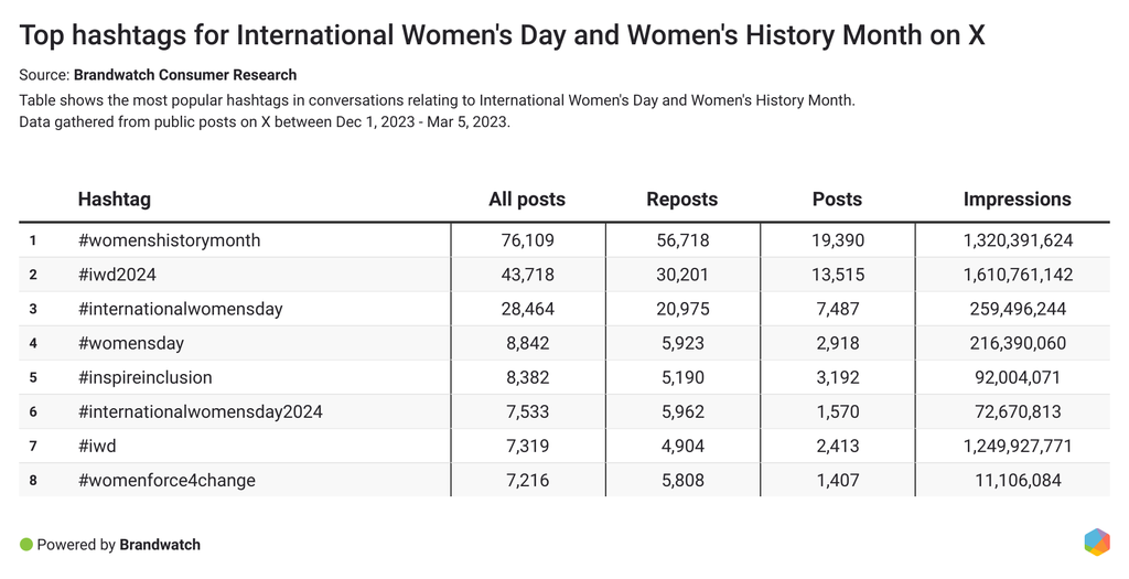Table shows the most popular hashtags in conversations relating to International Women's Day and Women's History Month.