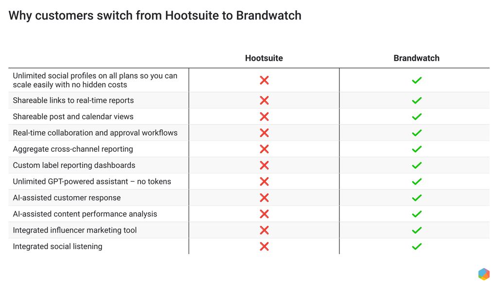 Why customers switch from hootsuite to brandwatch