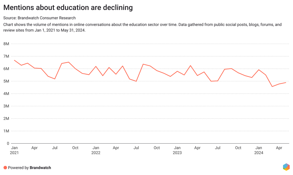 Mentions about education are declining
