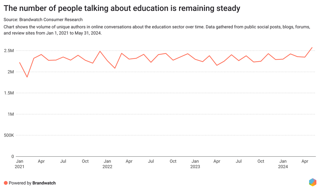 The number of people talking about education is remaining steady