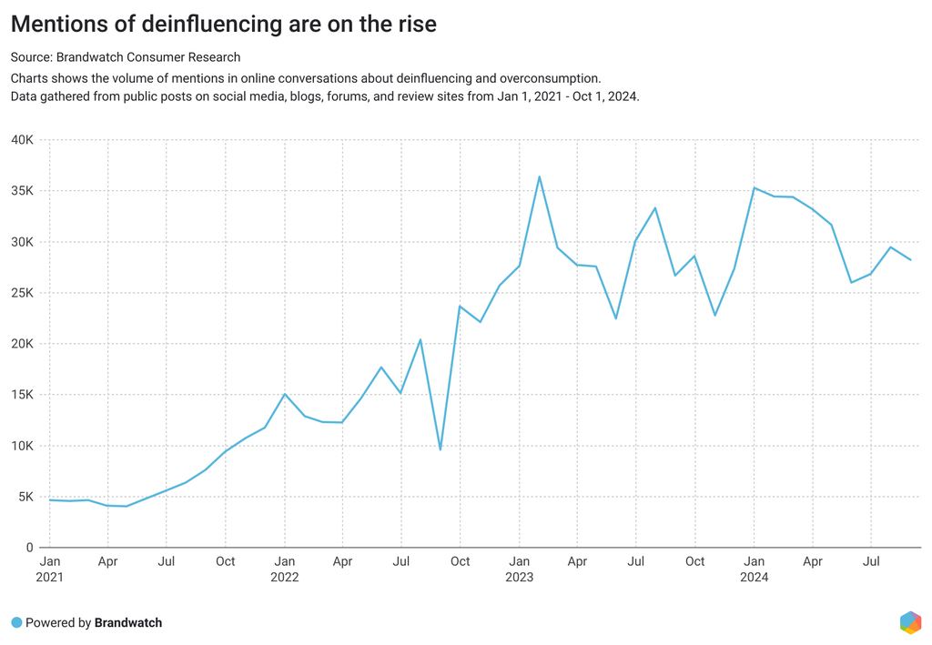 Chart shows growing mentions of deinfluencing