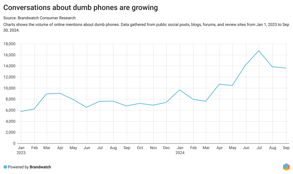 Chart shows mentions of dumb phones growing over time