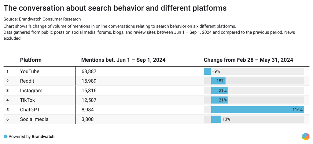 Chart shows comparitive growth in mentions about search behavior across different platforms.