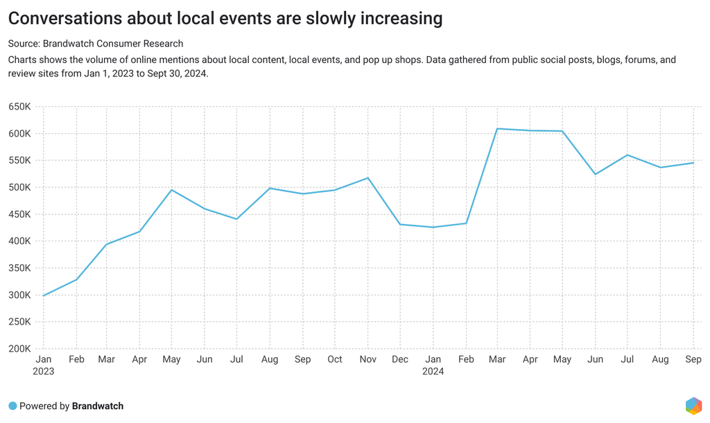 Chart shows mentions of local events increasing over time