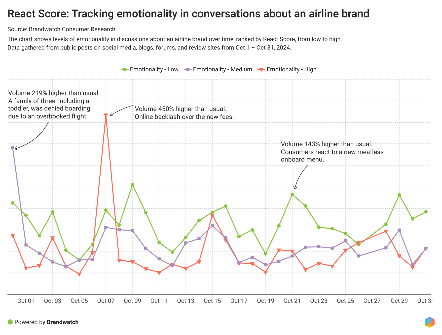 How to Protect Your Brand with React Score | Brandwatch
